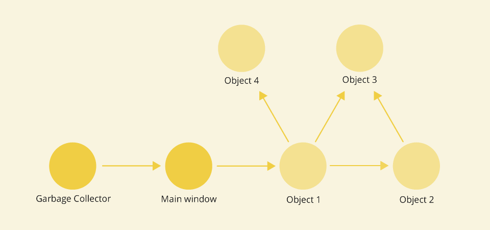 Reference chain - garbage collector - objects